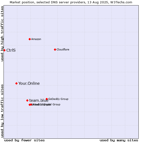 Market position of team.blue vs. Your.Online vs. CtrlS