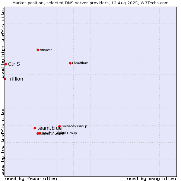 Market position of team.blue vs. CtrlS vs. Trillion