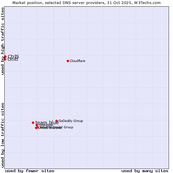 Market position of team.blue vs. CtrlS vs. Uniti