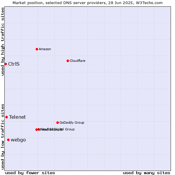 Market position of webgo vs. Telenet vs. CtrlS