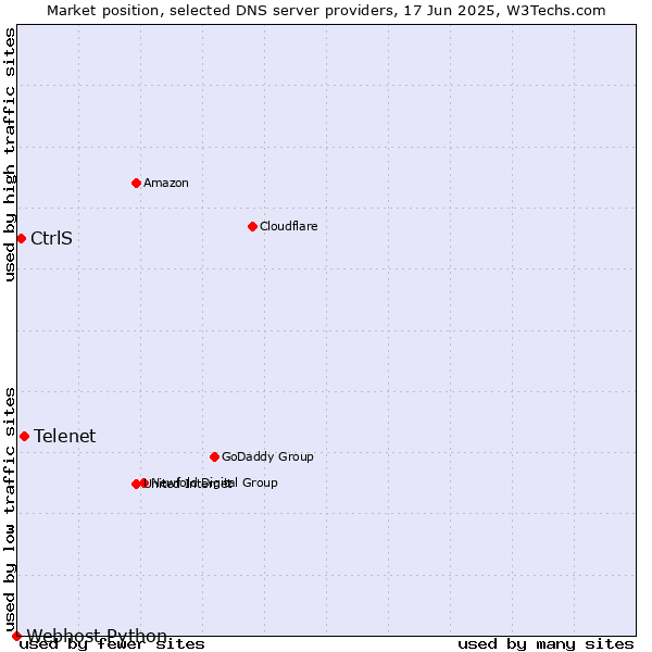 Market position of Telenet vs. CtrlS vs. Webhost Python