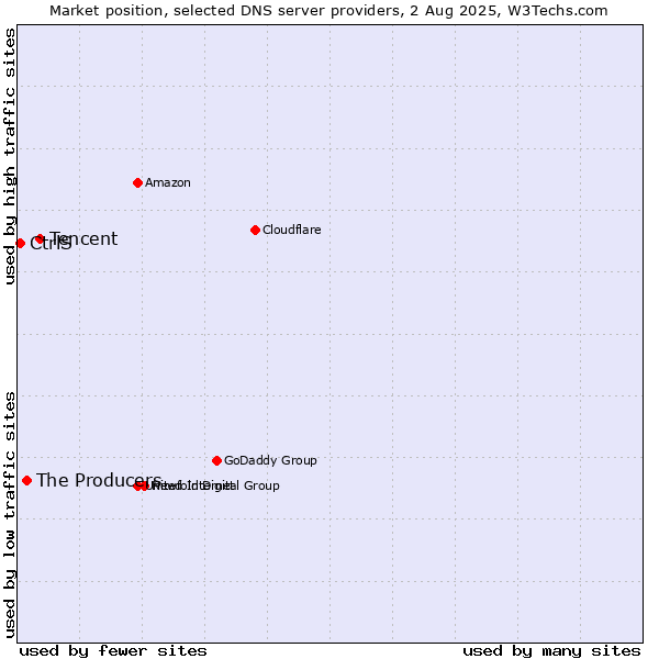 Market position of Tencent vs. The Producers vs. CtrlS