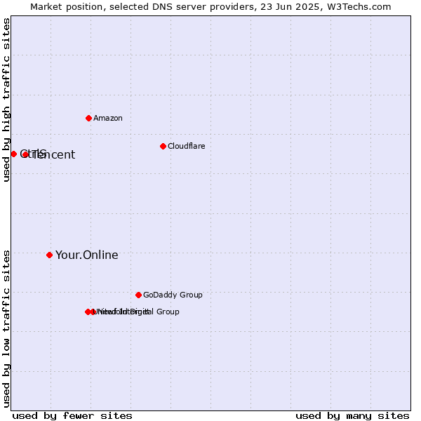 Market position of Your.Online vs. Tencent vs. CtrlS