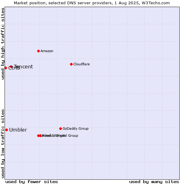 Market position of Tencent vs. Umbler vs. CtrlS