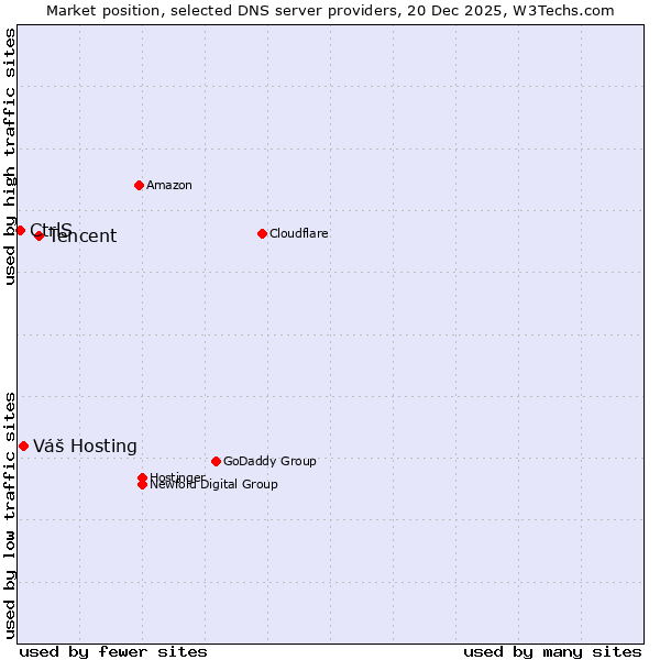 Market position of Tencent vs. Váš Hosting vs. CtrlS
