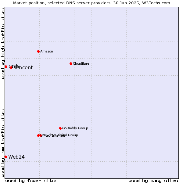 Market position of Tencent vs. CtrlS vs. Web24