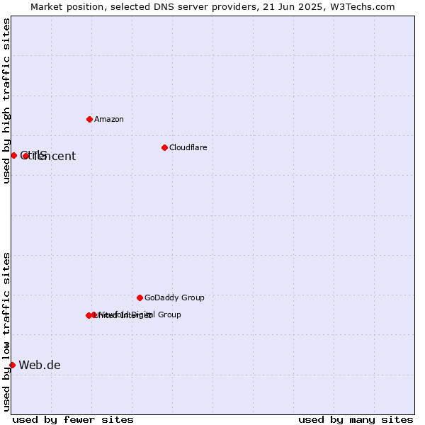 Market position of Tencent vs. CtrlS vs. Web.de
