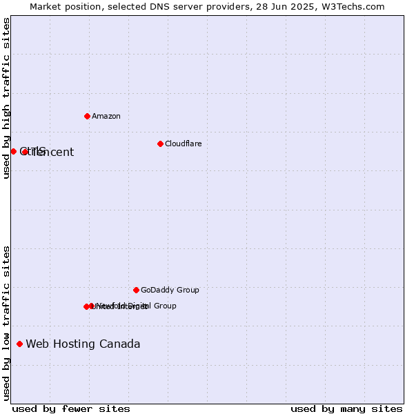 Market position of Tencent vs. Web Hosting Canada vs. CtrlS