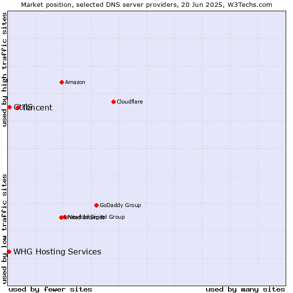 Market position of Tencent vs. CtrlS vs. WHG Hosting Services