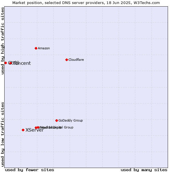 Market position of XServer vs. Tencent vs. CtrlS