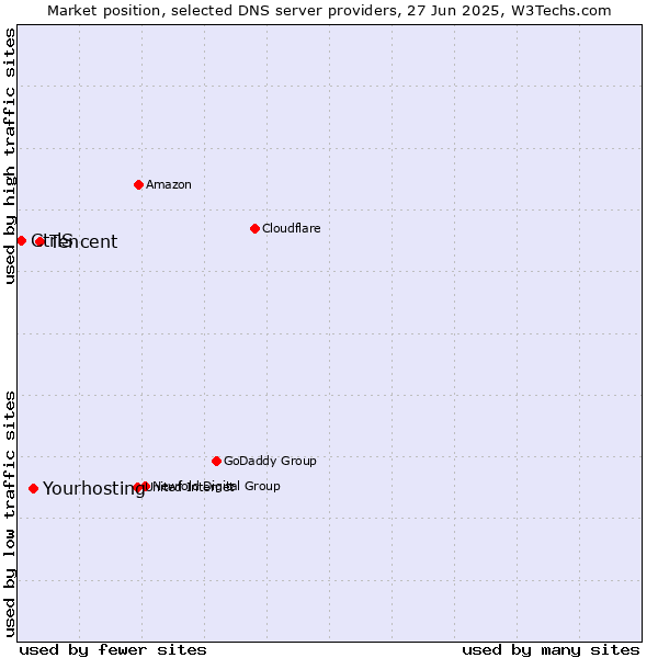 Market position of Tencent vs. Yourhosting vs. CtrlS