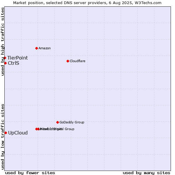 Market position of UpCloud vs. CtrlS vs. TierPoint