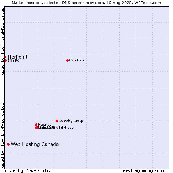 Market position of Web Hosting Canada vs. CtrlS vs. TierPoint