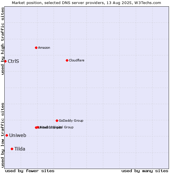 Market position of Tilda vs. Uniweb vs. CtrlS