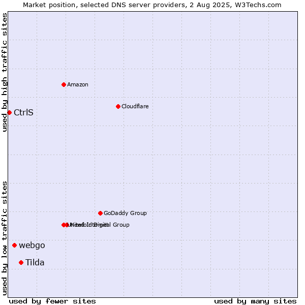 Market position of Tilda vs. webgo vs. CtrlS