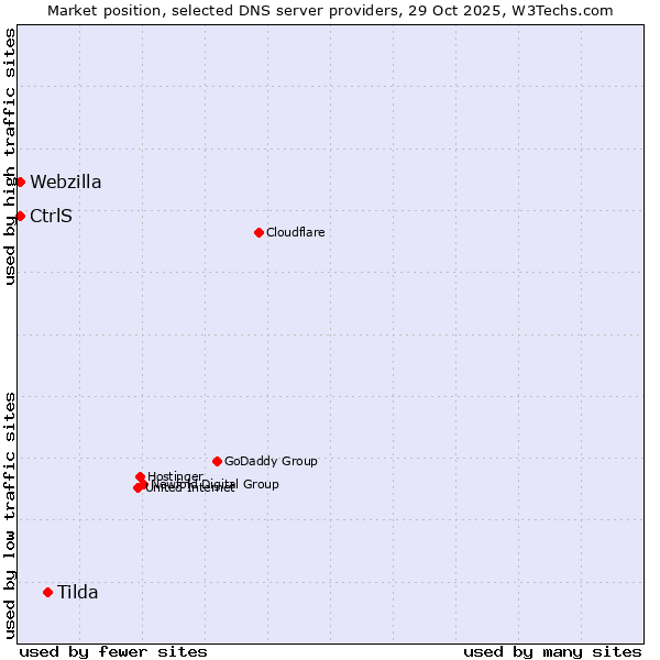 Market position of Tilda vs. CtrlS vs. Webzilla