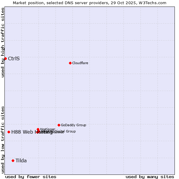Market position of Tilda vs. H88 Web Hosting vs. CtrlS