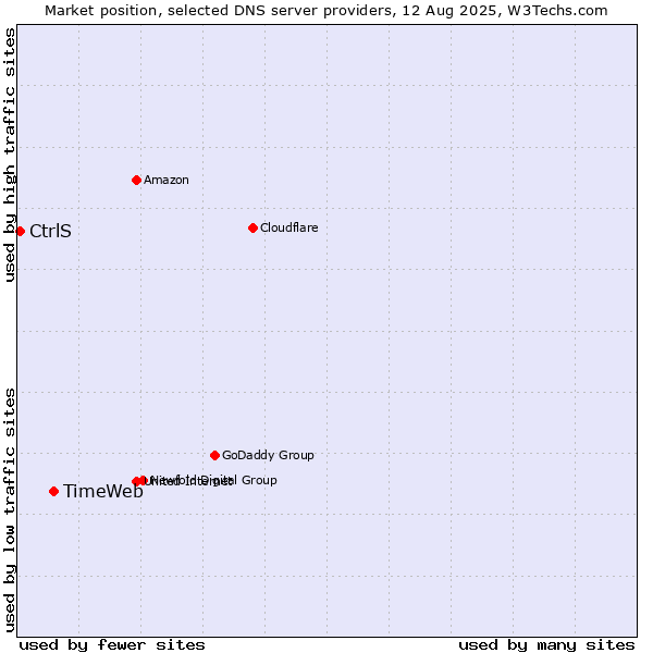 Market position of TimeWeb vs. CtrlS