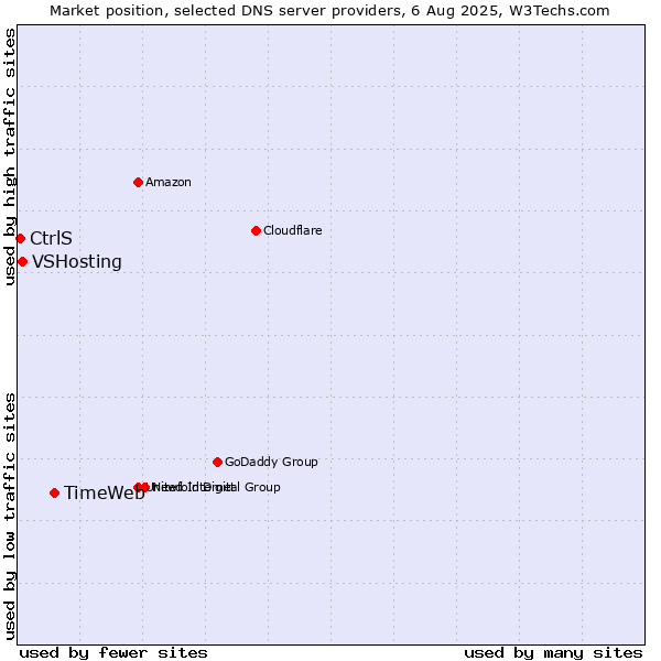 Market position of TimeWeb vs. VSHosting vs. CtrlS