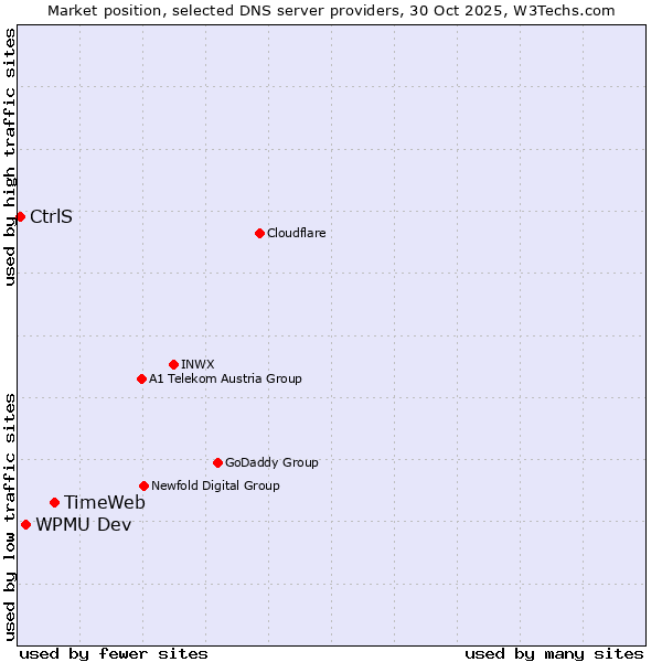 Market position of TimeWeb vs. WPMU Dev vs. CtrlS