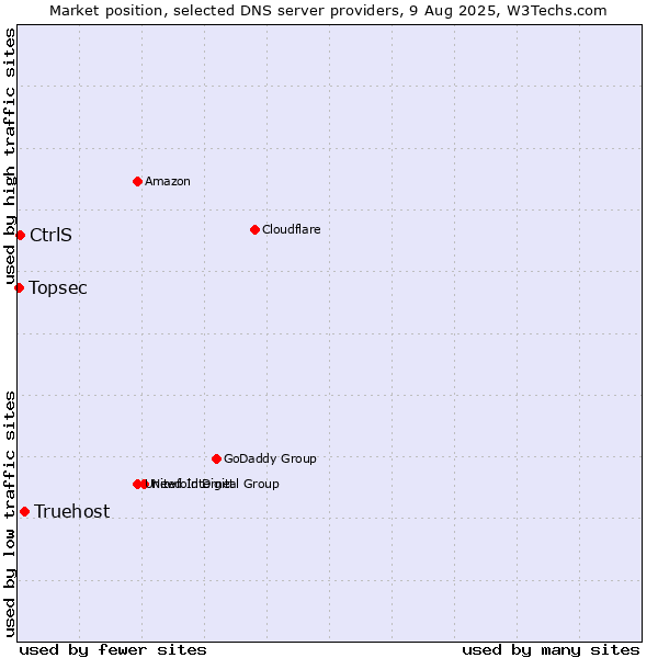 Market position of Truehost vs. CtrlS vs. Topsec
