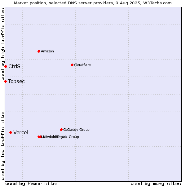 Market position of Vercel vs. CtrlS vs. Topsec