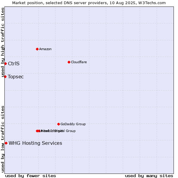 Market position of WHG Hosting Services vs. CtrlS vs. Topsec