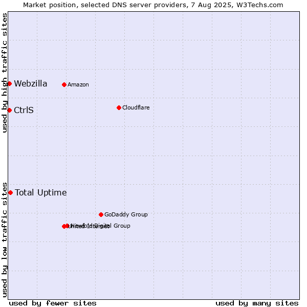 Market position of Total Uptime vs. CtrlS vs. Webzilla