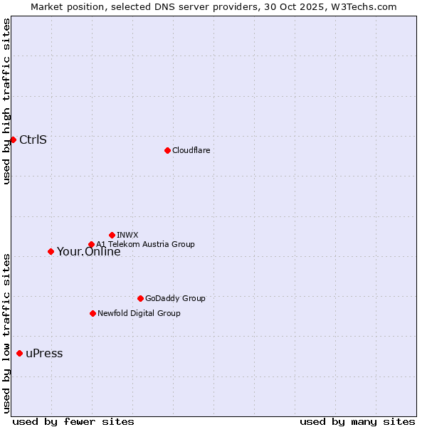 Market position of Your.Online vs. uPress vs. CtrlS