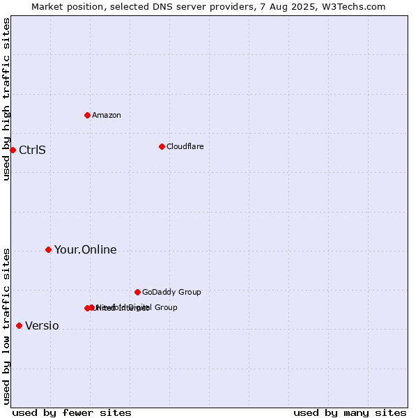 Market position of Your.Online vs. Versio vs. CtrlS