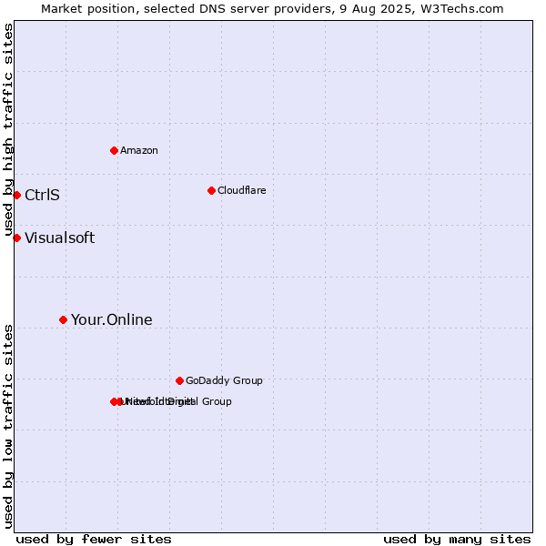 Market position of Your.Online vs. CtrlS vs. Visualsoft