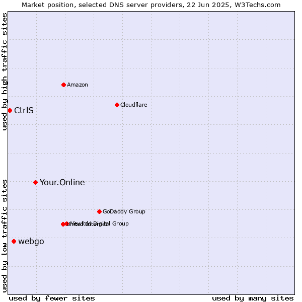 Market position of Your.Online vs. webgo vs. CtrlS