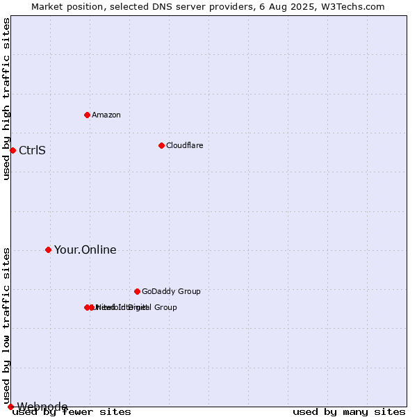 Market position of Your.Online vs. CtrlS vs. Webnode