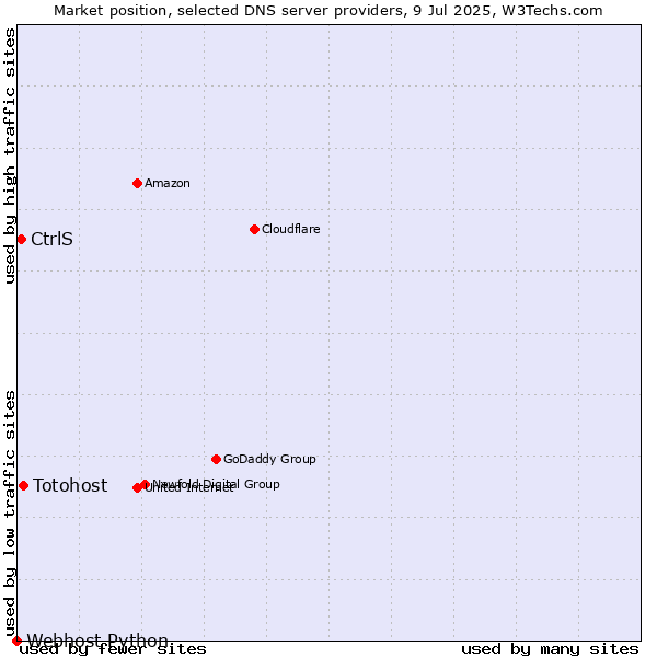 Market position of Totohost vs. CtrlS vs. Webhost Python