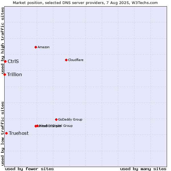 Market position of Truehost vs. CtrlS vs. Trillion