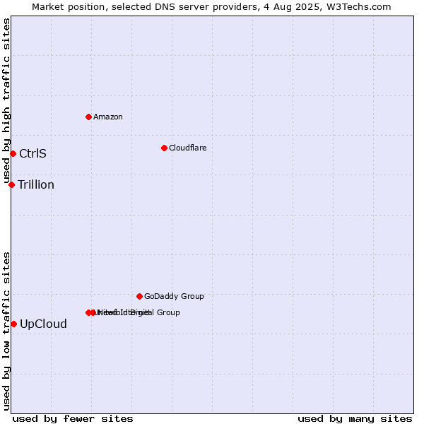 Market position of UpCloud vs. CtrlS vs. Trillion