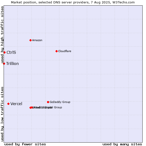 Market position of Vercel vs. CtrlS vs. Trillion
