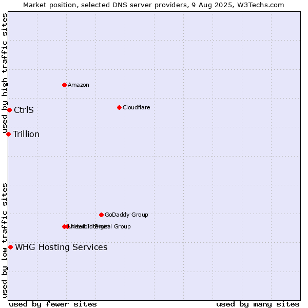 Market position of WHG Hosting Services vs. CtrlS vs. Trillion