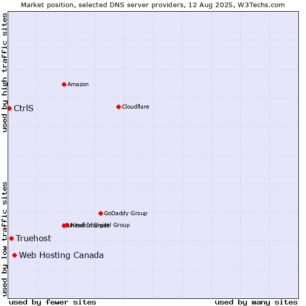 Market position of Web Hosting Canada vs. Truehost vs. CtrlS
