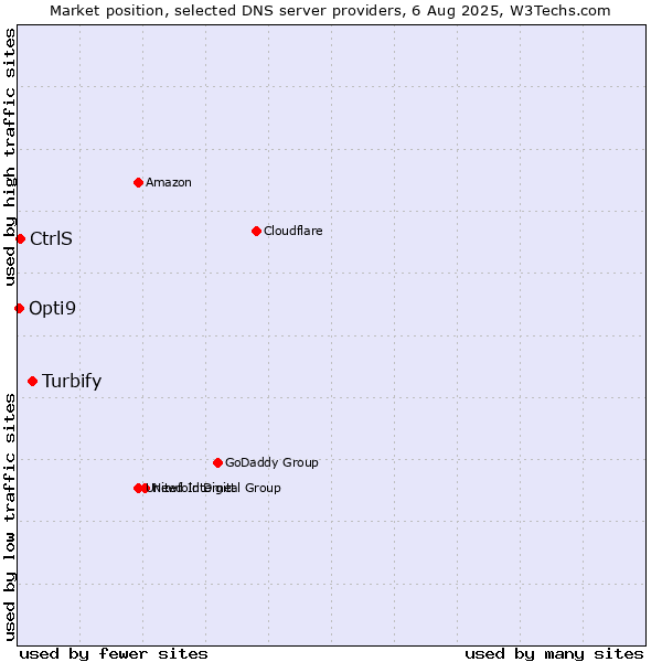 Market position of Turbify vs. CtrlS vs. Opti9