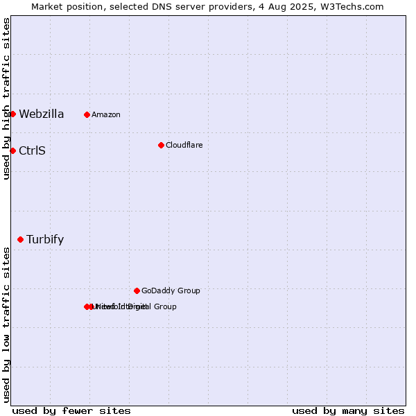 Market position of Turbify vs. CtrlS vs. Webzilla