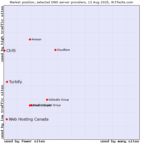 Market position of Turbify vs. Web Hosting Canada vs. CtrlS