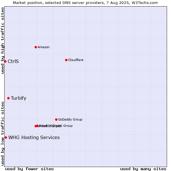 Market position of Turbify vs. CtrlS vs. WHG Hosting Services