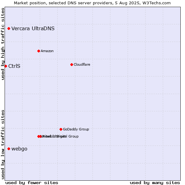 Market position of Vercara UltraDNS vs. webgo vs. CtrlS