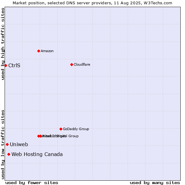 Market position of Web Hosting Canada vs. Uniweb vs. CtrlS