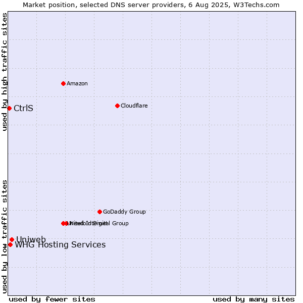 Market position of Uniweb vs. CtrlS vs. WHG Hosting Services