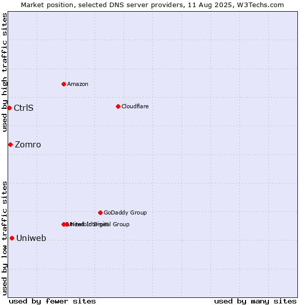 Market position of Uniweb vs. Zomro vs. CtrlS