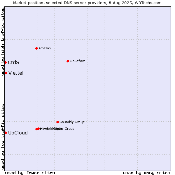 Market position of Viettel vs. UpCloud vs. CtrlS