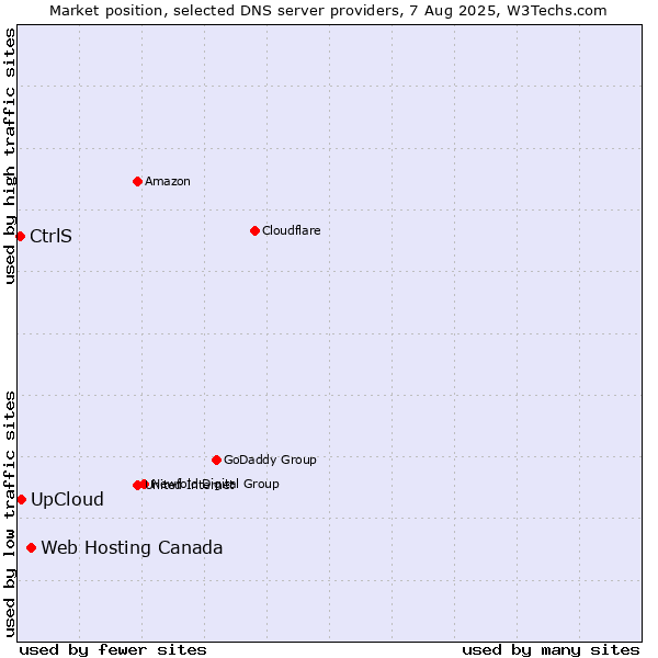Market position of Web Hosting Canada vs. UpCloud vs. CtrlS