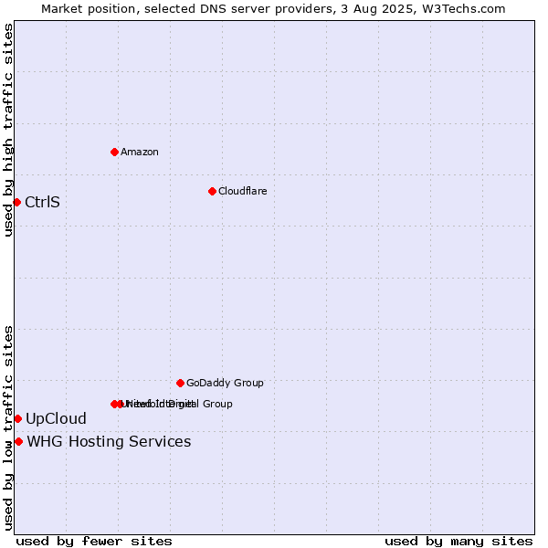 Market position of UpCloud vs. CtrlS vs. WHG Hosting Services